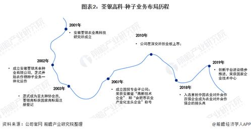 生物育种产业招商清单 隆平高科 垦丰种业 荃银高科等最新投资动向